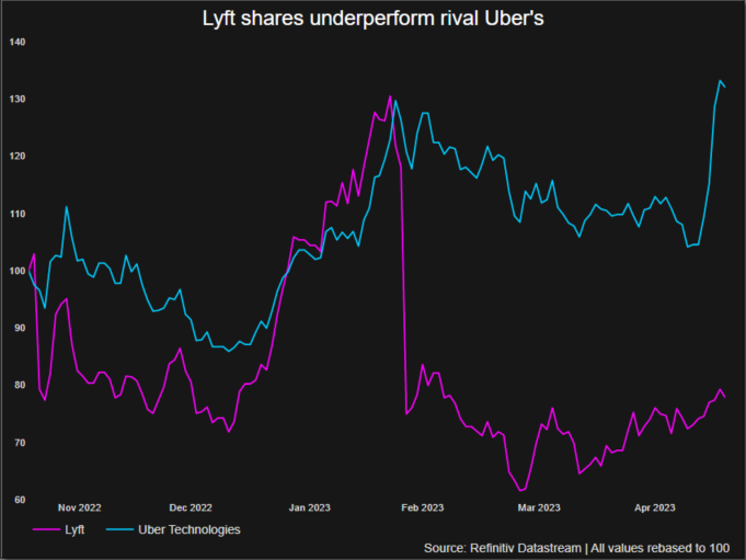 أداء أسهم Lyft كان أقل من أداء Uber